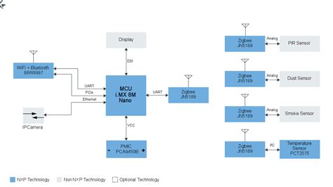 Iot Smart Home Nxp Semiconductors