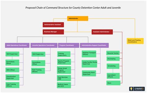 Chain of Command refers to a company's hierarchy of reporting ...