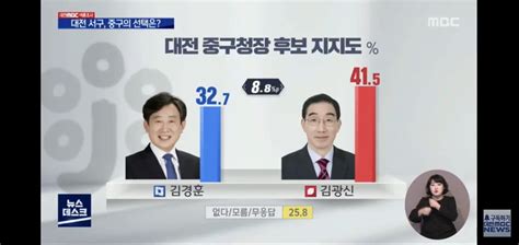 대전mbc 코리아리서치 대전 중서구청장 보령and서천 보궐 정치시사 에펨코리아