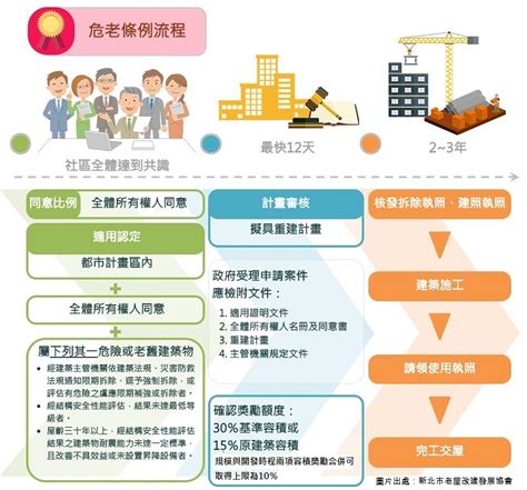 危老重建流程大揭秘，安信教你輕鬆了解危老重建資格