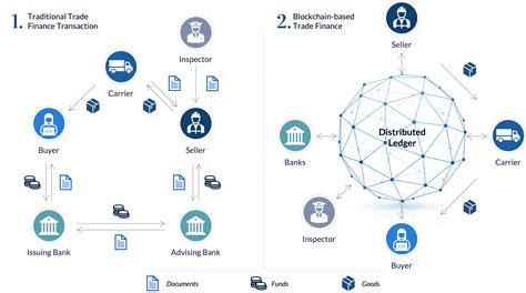 Revolutionizing Trade Finance With Blockchain Technology Mpg