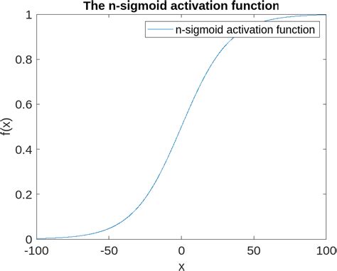 The N Sigmoid Activation Function Download Scientific Diagram