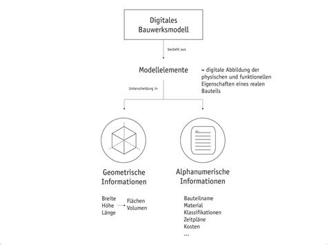 Alphanumerische Daten Integrales Planen Glossar Baunetz Wissen