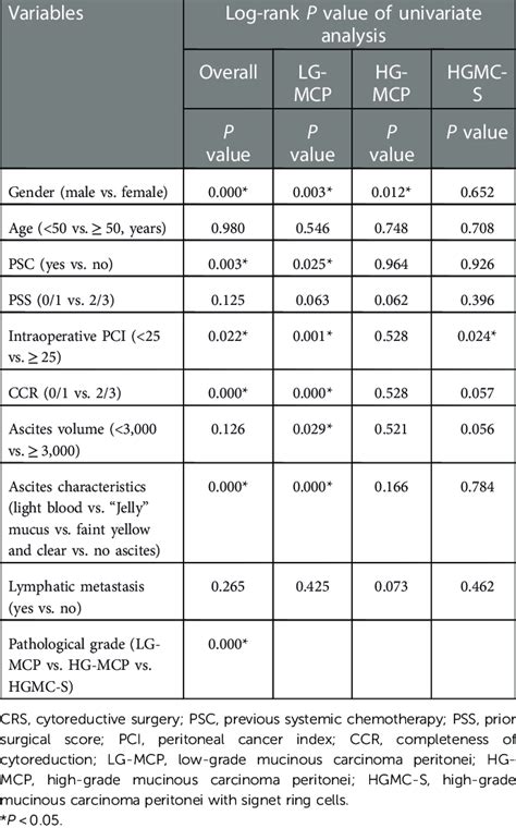 Univariate Analysis Affecting Overall Survival After Crs Download