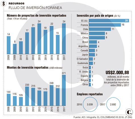 As Es La Inversi N Extranjera Que Llega Al Valle De Aburr