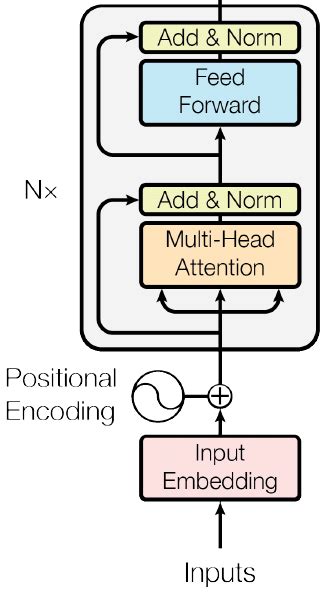 The Transformer Encoder Structure Download Scientific Diagram