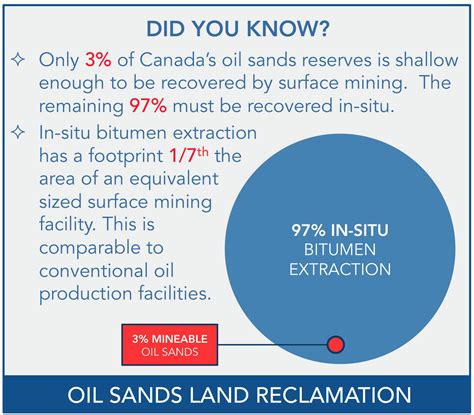 Land Usage Oil Sands Magazine