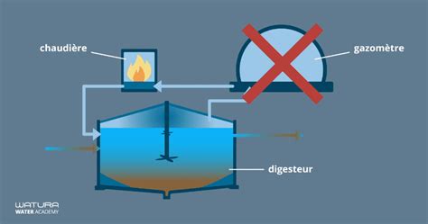 Le fonctionnement d une unité de méthanisation