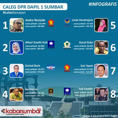 INFO GRAFIS : Caleg DPR RI Dapil 1 Sumbar yang Lolos ke Senayan – Kabarsumbar.com