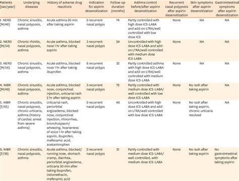 Details Of Patients With Cross Reactive Nsaid Hypersensitivity Download Scientific Diagram