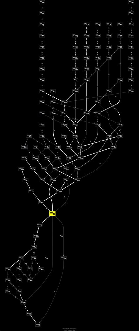 Isotope Data For Uranium 233 In The Periodic Table