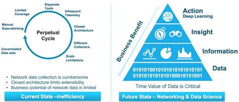 How Do You Turn Data Into Insights And Actions Cisco Blogs