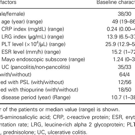 Baseline Clinical Characteristics Of Patients With Ulcerative Colitis