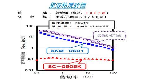 日本日油akm 0531电子陶瓷纳米级分散剂 阿里巴巴