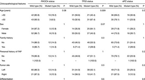 Correlation Between Pik Ca Tp And Apc Mutation Status And