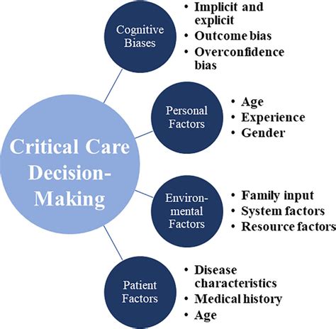 Conceptual Model For The Biases And Factors Involved In Clinical