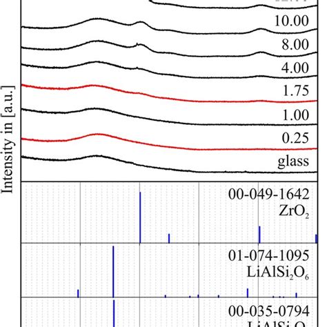 Xrd Patterns Of Las Glass Samples Thermally Treated At 725 °c For