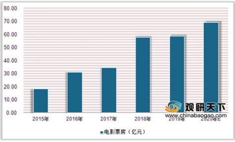 2020年中国电影行业分析报告 市场规模现状与发展趋势分析观研报告网