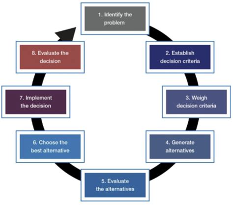 Exam 3 Decision Making And Creativity Flashcards Quizlet