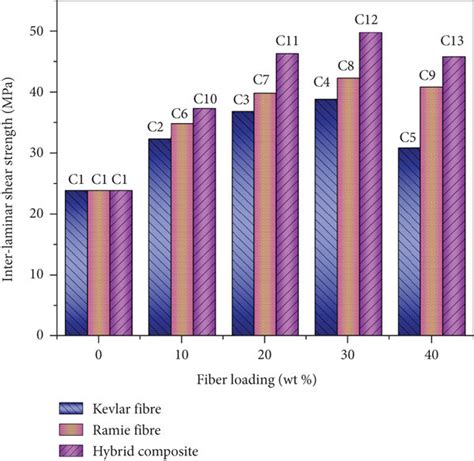 Composites Interlaminar Shear Strength Is Affected By Fibre Loading Download Scientific Diagram