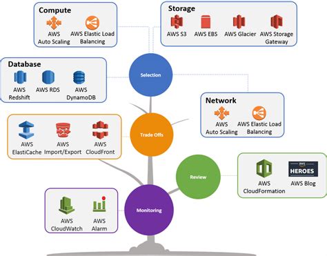 Pillars Of Aws Well Architected Framework Volansys