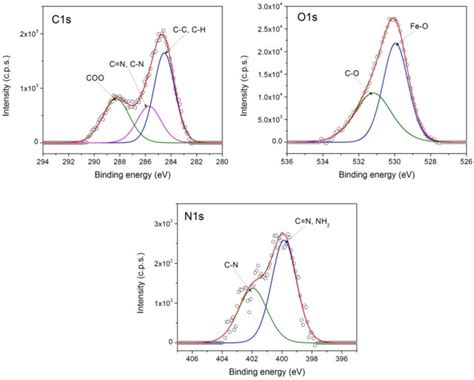 High Resolution Xps Spectrum Of Fe2p Core Levels For Mnp Download Scientific Diagram