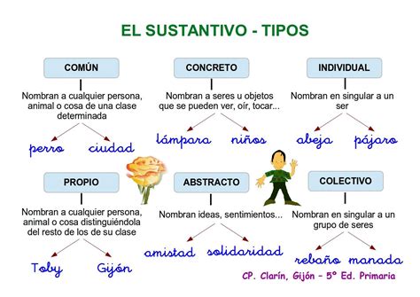 Cartel Clases Sustantivos