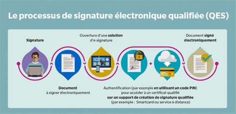 Comment intégrer la signature électronique dans vos processus