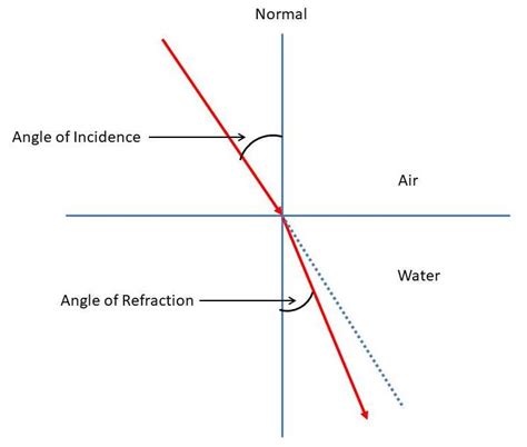 Solved How The Angle Of Refraction Compared To The Angle Of Incidence Measured From The