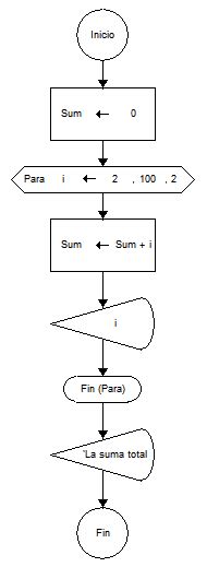 Diagramas de Flujo y Algoritmos Sumatoria de números pares entre 1 a