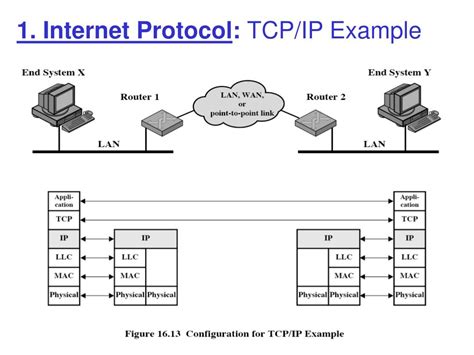 PPT - Network Architecture: IP Protocol Stack PowerPoint Presentation ...