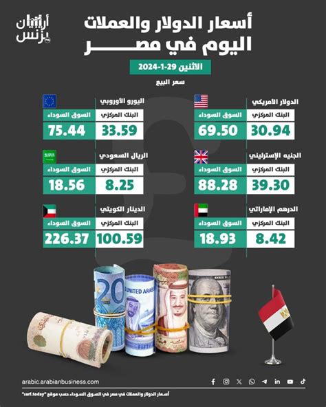 سعر الدولار في مصر اليوم الاثنين 29 1 2024 السوق السوداء تواصل القفز أريبيان بزنس