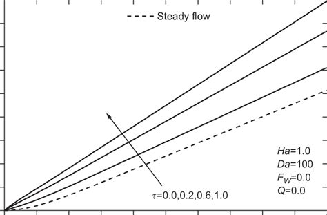 Effects Of Prandtl Number Pr And The Transient Parameter On The