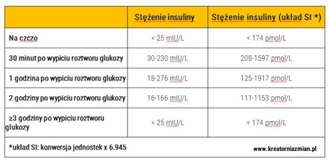 Doustny test obciążenia glukozą interpretacja wynikówKreatornia Zmian