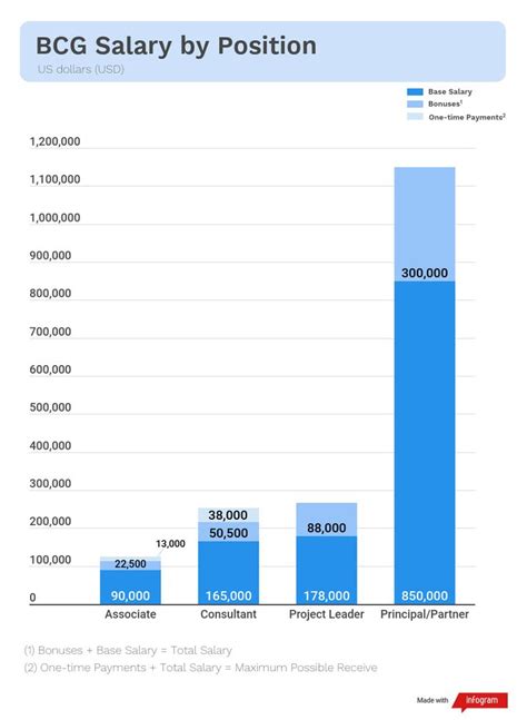 BCG Consulting Salary US 2020 Salary Consulting Firms Consulting