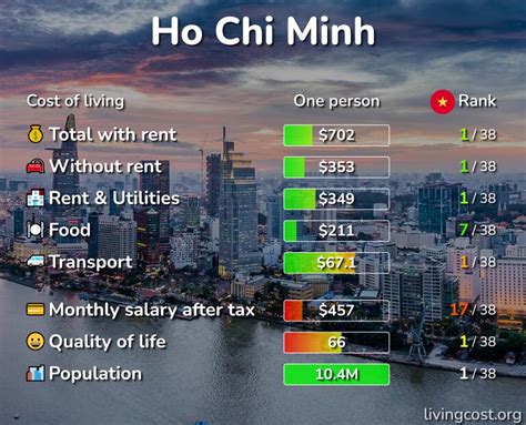 Ho Chi Minh: Cost of Living, Prices for Rent & Food [2024]