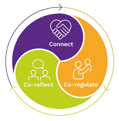 Trauma Informed Practice - Acorn