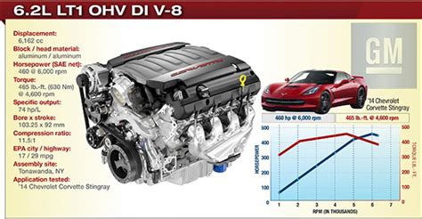 Gm Lt1 V 8 Engine Info Power Specs Wiki Gm Authority