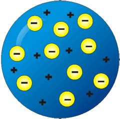 Plum Pudding Model Diagram | Quizlet