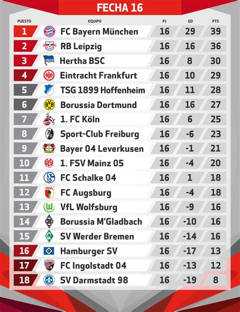 ترتيب الدورى الألمانى بعد نهاية الجولة 16 اليوم السابع