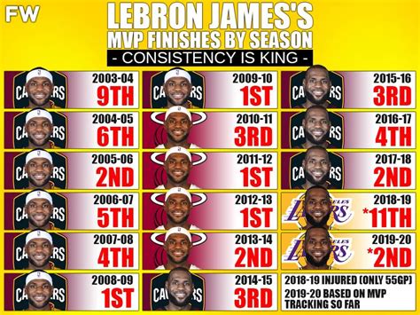 Lebron James S Mvp Finishes By Season Consistency Is King Fadeaway World