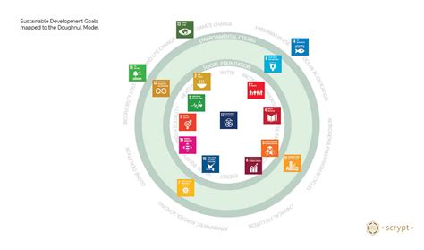 The Doughnut Model Sdgs Esg Factors And Sdg Entry Points A Mapping