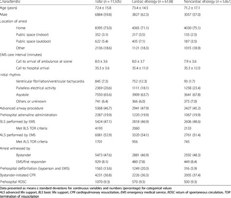 Clinical And Prehospital Characteristics Of Out Of Hospital Cardiac