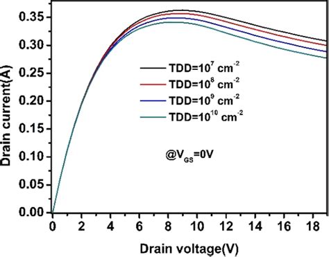 Idsvds Output Characteristics At Vgs V For Different Dislocation