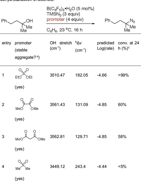 Table 1 From A Supramolecular Model For The Co Catalytic Role Of Nitro