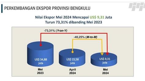 Bps Sebut Nilai Ekspor Bengkulu Turun Persen Di Mei Ada