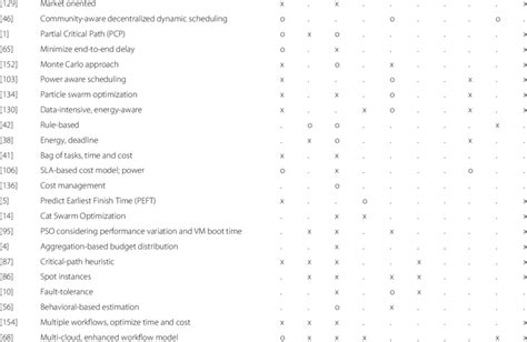 Summary Of Identified Related Work Classified Using The Consolidated