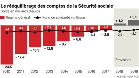 S Curit Sociale Un D Ficit Proche De Milliards En Les Echos