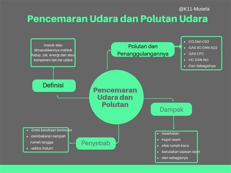 Pencemaran Udara Dan Polutan Udara