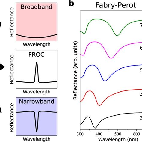 Spectral Properties Of Fano Resonant Optical Coatings A A Froc Consists